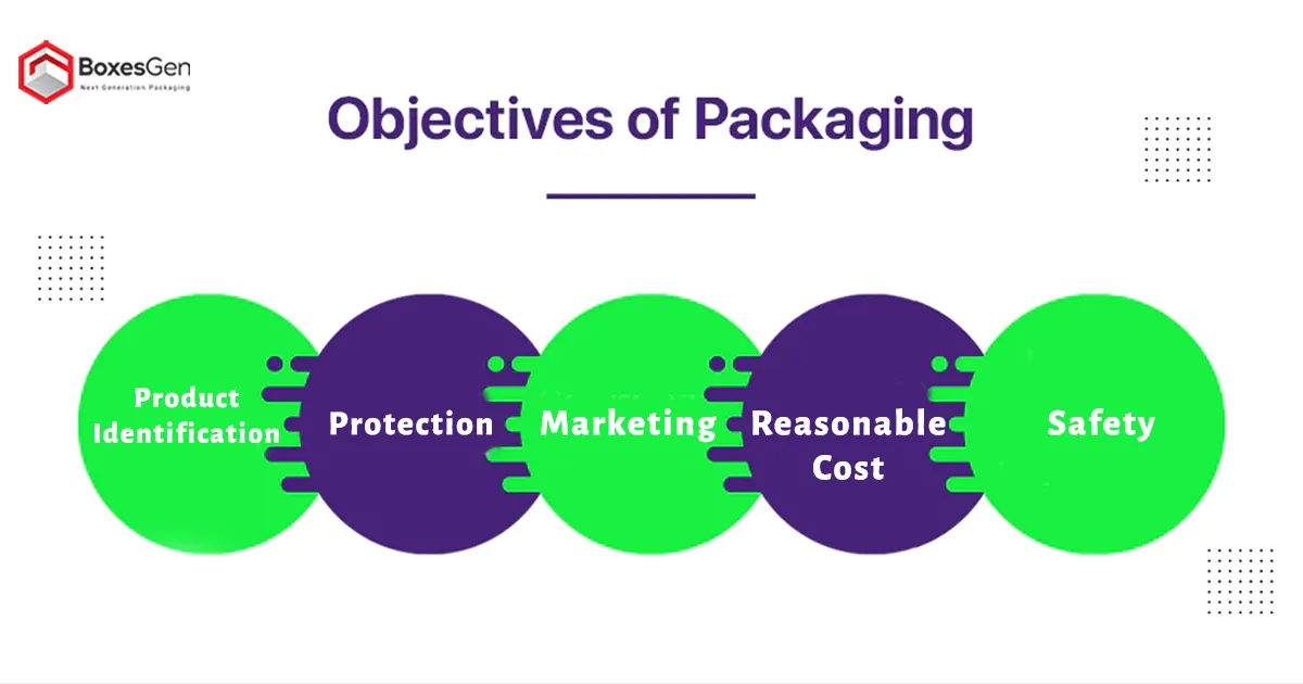 Objectives of Packaging